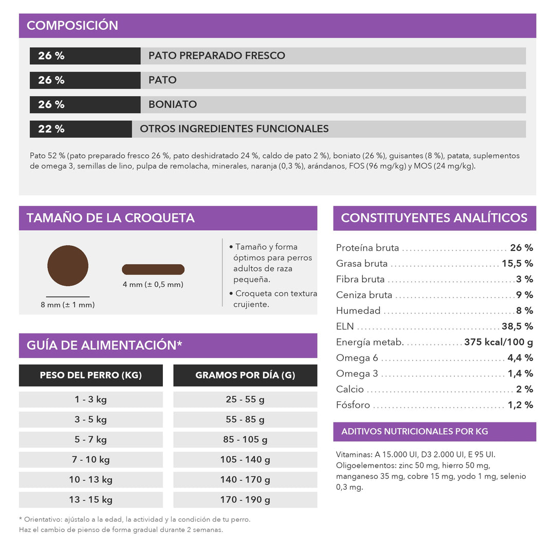Pato raza pequeña: composición, tamaño de croqueta, analíticos y guía de alimentación
