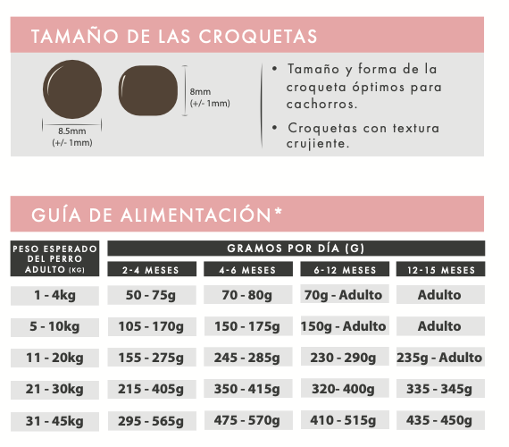 Pienso para cachorros – Salmón con Eglefino, Pescado Blanco, Boniato y Espárragos | Alta digestibilidad y desarrollo saludable html Copiar código