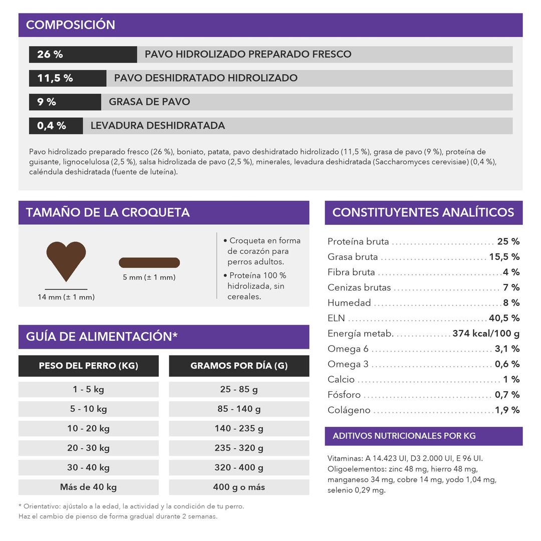 Digestive Care: composición, tamaño de croqueta, analíticos y guía de alimentación